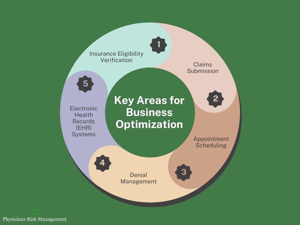 An infographic showcasing the key areas for business optimization
