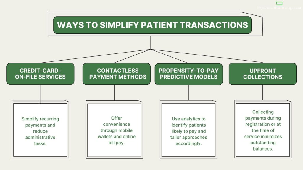 An image showcasing the ways to simplify patient transactions